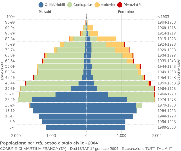 Grafico Popolazione per età, sesso e stato civile Comune di Martina Franca (TA)