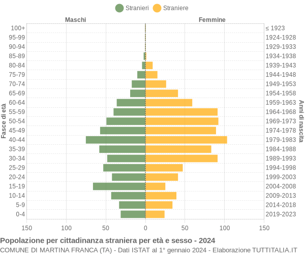 Grafico cittadini stranieri - Martina Franca 2024