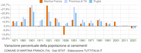 Grafico variazione percentuale della popolazione Comune di Martina Franca (TA)