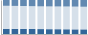 Grafico struttura della popolazione Comune di Martina Franca (TA)