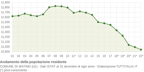 Andamento popolazione Comune di Matino (LE)