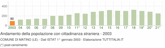 Grafico andamento popolazione stranieri Comune di Matino (LE)