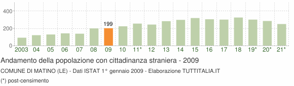 Grafico andamento popolazione stranieri Comune di Matino (LE)