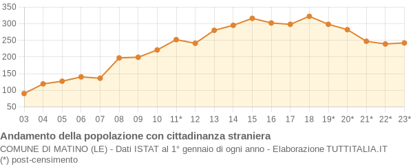 Andamento popolazione stranieri Comune di Matino (LE)