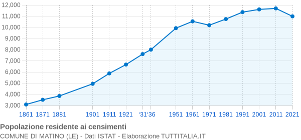 Grafico andamento storico popolazione Comune di Matino (LE)