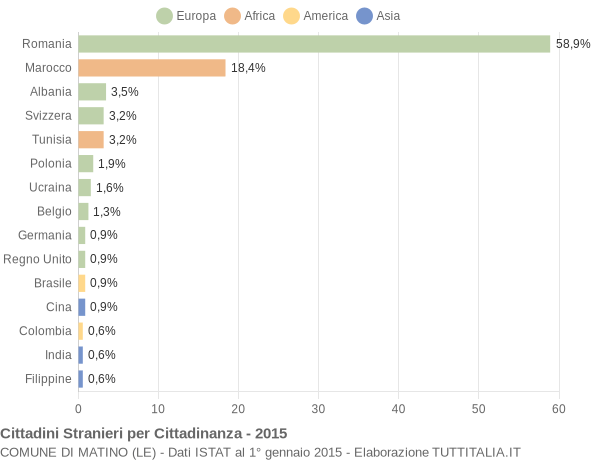 Grafico cittadinanza stranieri - Matino 2015