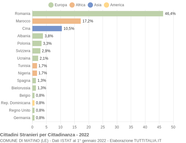 Grafico cittadinanza stranieri - Matino 2022