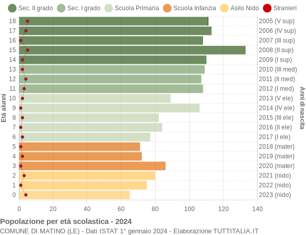 Grafico Popolazione in età scolastica - Matino 2024