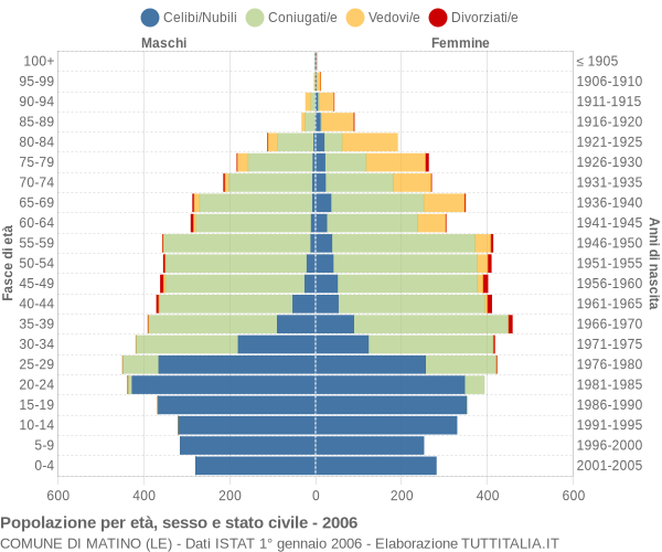 Grafico Popolazione per età, sesso e stato civile Comune di Matino (LE)