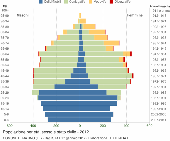 Grafico Popolazione per età, sesso e stato civile Comune di Matino (LE)