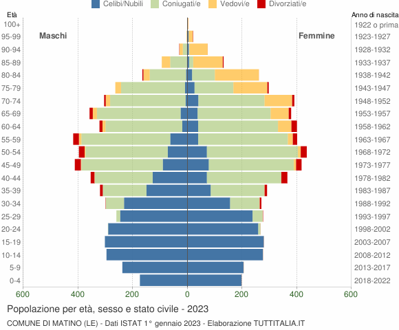 Grafico Popolazione per età, sesso e stato civile Comune di Matino (LE)