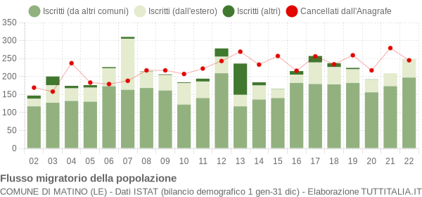 Flussi migratori della popolazione Comune di Matino (LE)