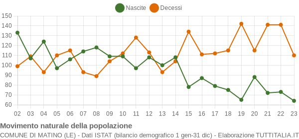 Grafico movimento naturale della popolazione Comune di Matino (LE)