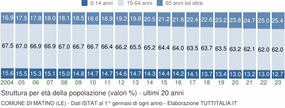 Grafico struttura della popolazione Comune di Matino (LE)
