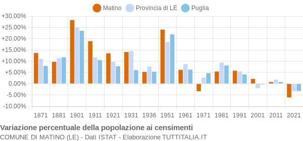 Grafico variazione percentuale della popolazione Comune di Matino (LE)