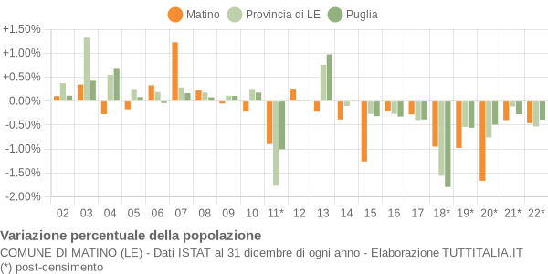 Variazione percentuale della popolazione Comune di Matino (LE)