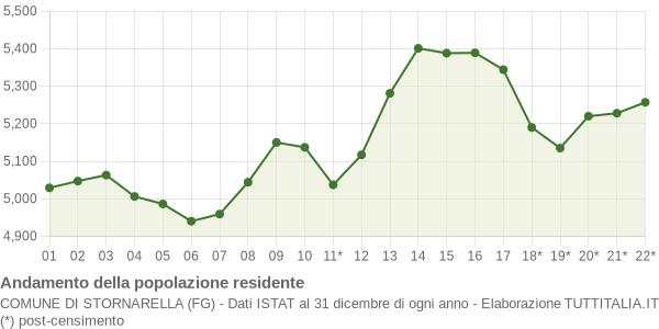 Andamento popolazione Comune di Stornarella (FG)