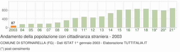 Grafico andamento popolazione stranieri Comune di Stornarella (FG)