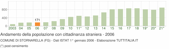 Grafico andamento popolazione stranieri Comune di Stornarella (FG)