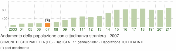 Grafico andamento popolazione stranieri Comune di Stornarella (FG)