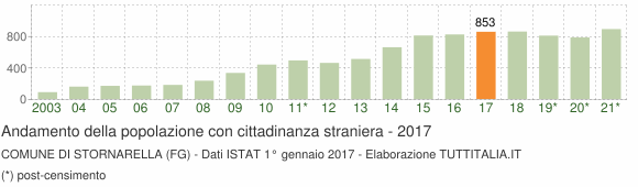 Grafico andamento popolazione stranieri Comune di Stornarella (FG)