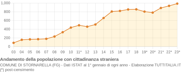 Andamento popolazione stranieri Comune di Stornarella (FG)