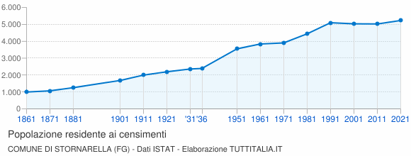 Grafico andamento storico popolazione Comune di Stornarella (FG)