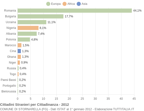 Grafico cittadinanza stranieri - Stornarella 2012