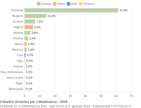 Grafico cittadinanza stranieri - Stornarella 2015