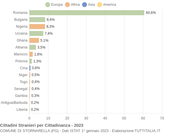 Grafico cittadinanza stranieri - Stornarella 2023