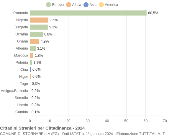 Grafico cittadinanza stranieri - Stornarella 2024