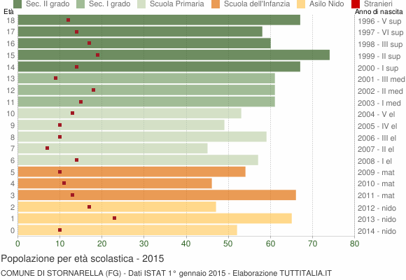 Grafico Popolazione in età scolastica - Stornarella 2015