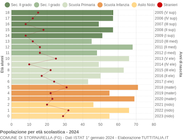 Grafico Popolazione in età scolastica - Stornarella 2024