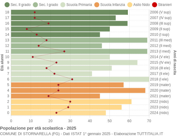Grafico Popolazione in età scolastica - Stornarella 2025