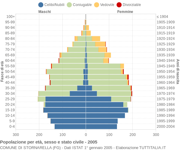 Grafico Popolazione per età, sesso e stato civile Comune di Stornarella (FG)