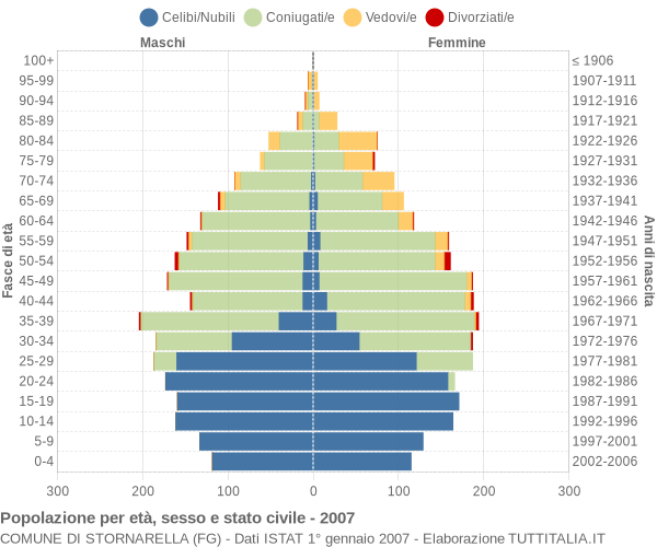 Grafico Popolazione per età, sesso e stato civile Comune di Stornarella (FG)