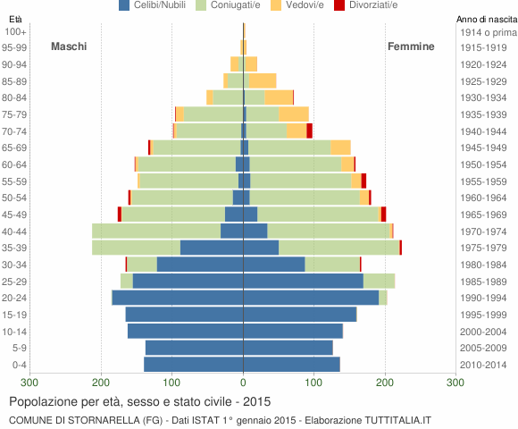 Grafico Popolazione per età, sesso e stato civile Comune di Stornarella (FG)