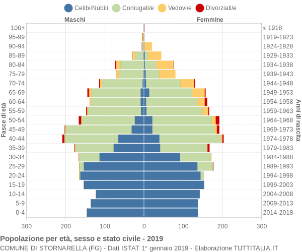 Grafico Popolazione per età, sesso e stato civile Comune di Stornarella (FG)