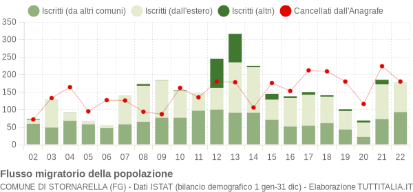 Flussi migratori della popolazione Comune di Stornarella (FG)