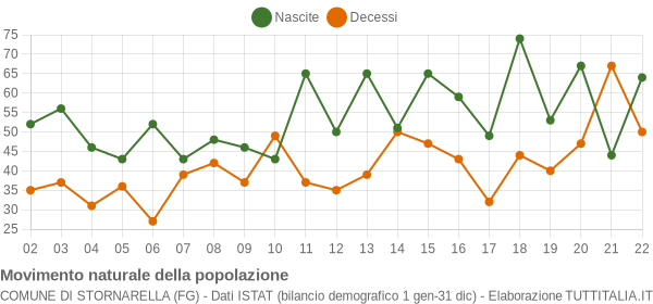 Grafico movimento naturale della popolazione Comune di Stornarella (FG)