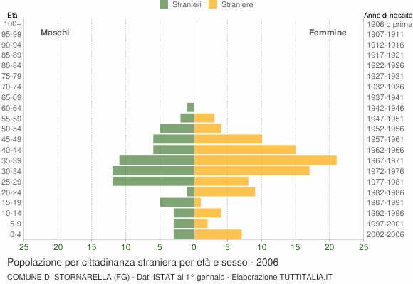 Grafico cittadini stranieri - Stornarella 2006