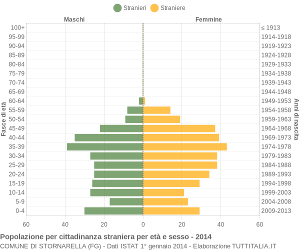 Grafico cittadini stranieri - Stornarella 2014