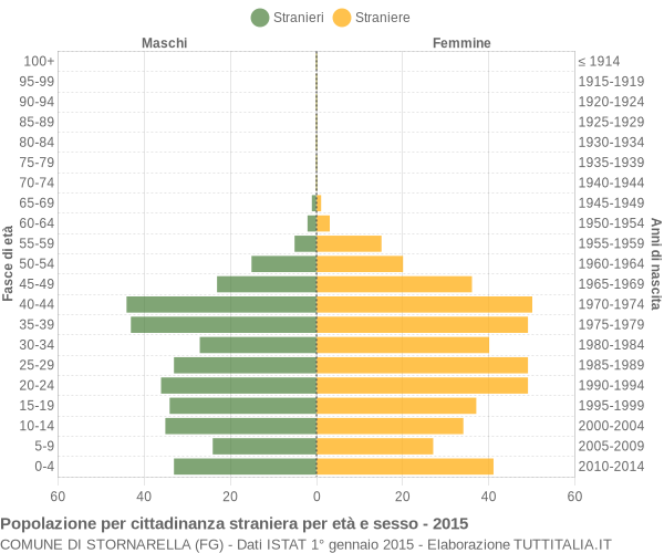 Grafico cittadini stranieri - Stornarella 2015