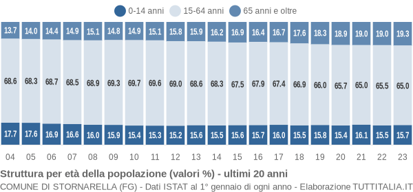 Grafico struttura della popolazione Comune di Stornarella (FG)