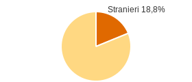 Percentuale cittadini stranieri Comune di Stornarella (FG)