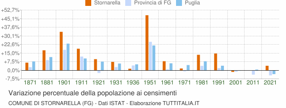 Grafico variazione percentuale della popolazione Comune di Stornarella (FG)