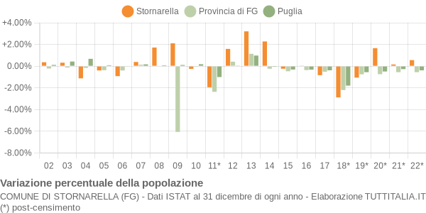 Variazione percentuale della popolazione Comune di Stornarella (FG)