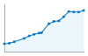 Grafico andamento storico popolazione Comune di Stornarella (FG)