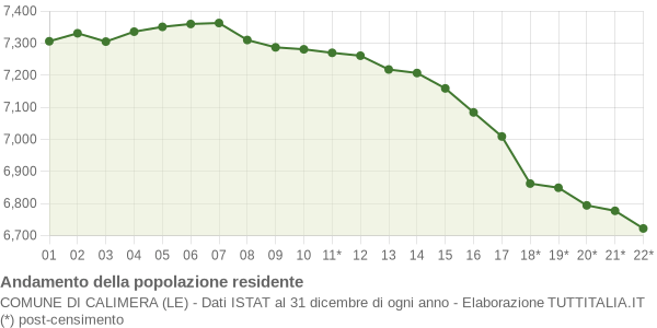 Andamento popolazione Comune di Calimera (LE)