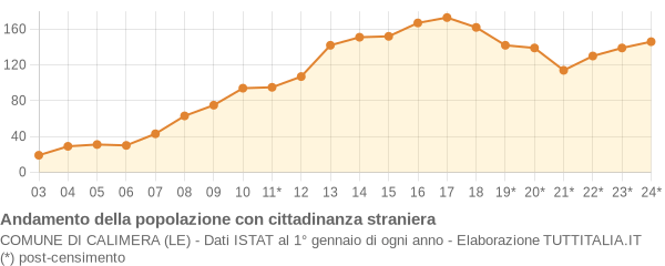 Andamento popolazione stranieri Comune di Calimera (LE)